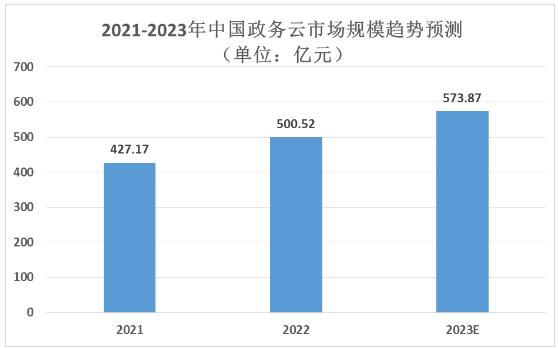 2024年中國政務云行業市場規模及競爭格局、重點企業分析