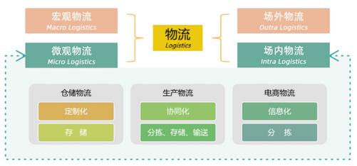 智能物流系統行業發展概況及規模分析