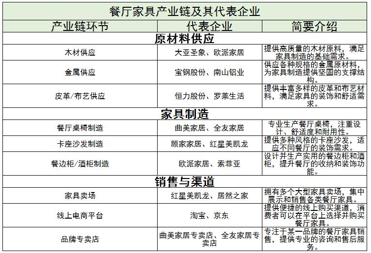 中國餐廳家具行業龍頭企業、產業鏈及其代表企業分析
