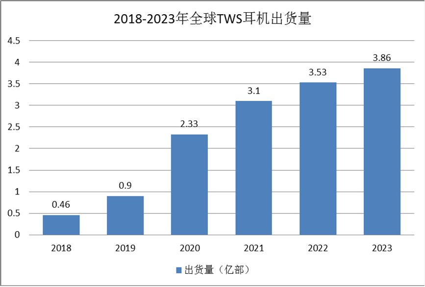 TWS耳機行業發展現狀：市場有望持續快速增長