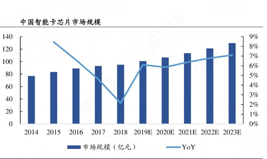 2024年中國智能卡行業的市場發展現狀及發展前景分析