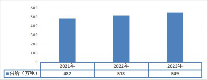 2023年堅果行業供給量以及競爭格局分析