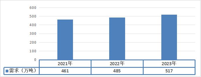 2021-2023年中國堅果行業市場需求狀況