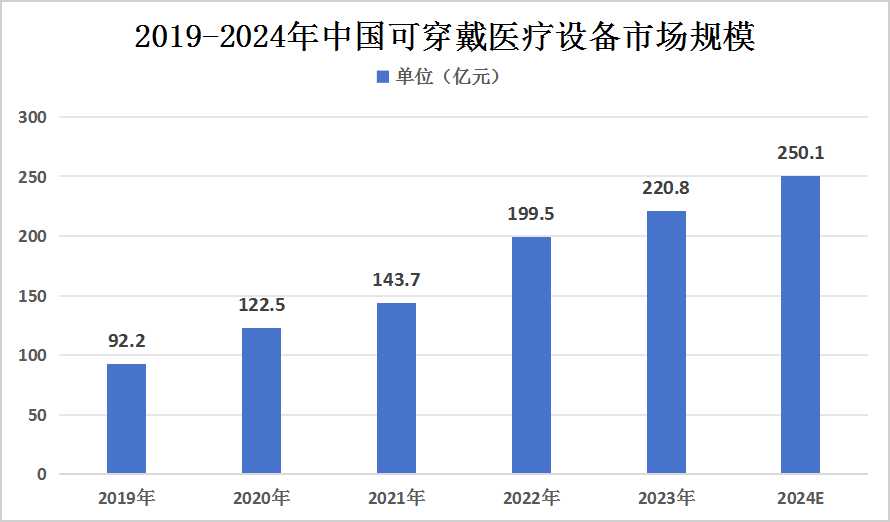 中國可穿戴設備產業鏈上中下游結構及下游細分市場分析
