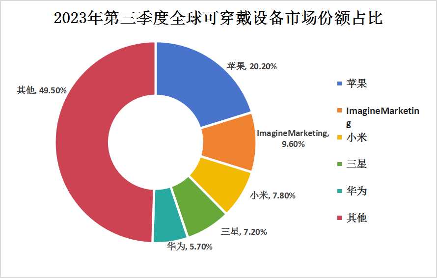 2024年中國可穿戴設備行業競爭格局及重點龍頭企業分析
