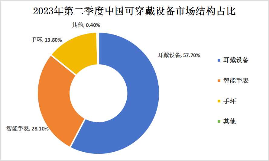 全球可穿戴設備出貨量及市場機構分析