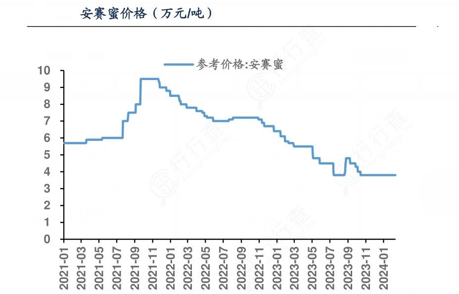 2024年中國(guó)安賽蜜行業(yè)的產(chǎn)業(yè)鏈上下游結(jié)構(gòu)及發(fā)展現(xiàn)狀
