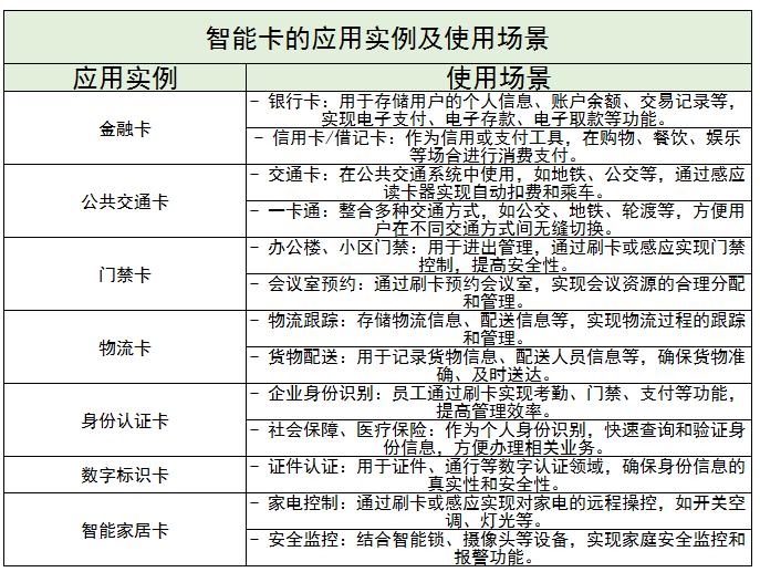 智能卡行業市場規模及未來發展趨勢分析2024