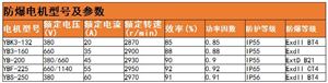 防爆電機行業等級劃分標準及未來發展方向分析
