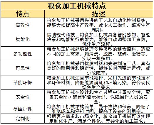 糧食加工機(jī)械行業(yè)發(fā)展趨勢及風(fēng)險分析2024