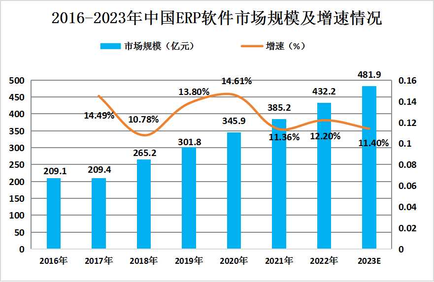 2024年中國ERP軟件行業行業發展現狀及未來發展趨勢預測