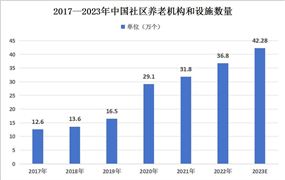 2024年中國社區(qū)養(yǎng)老機構(gòu)行業(yè)供需情況分析