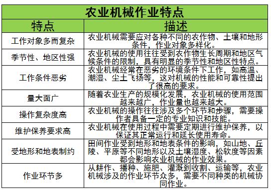 農業機械市場現狀、競爭格局及發展趨勢分析2024