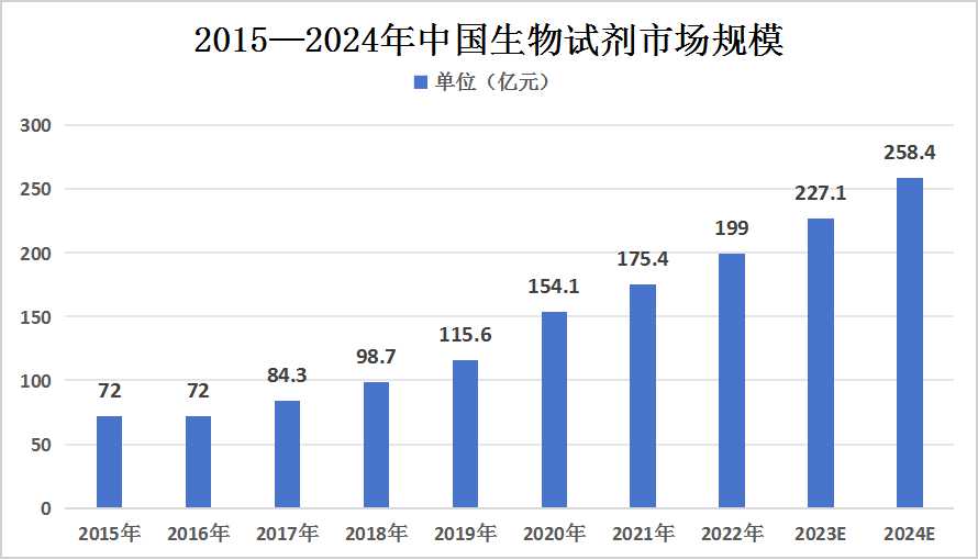 2024年中國生物試劑行業發展現狀分析及未來發展趨勢預測