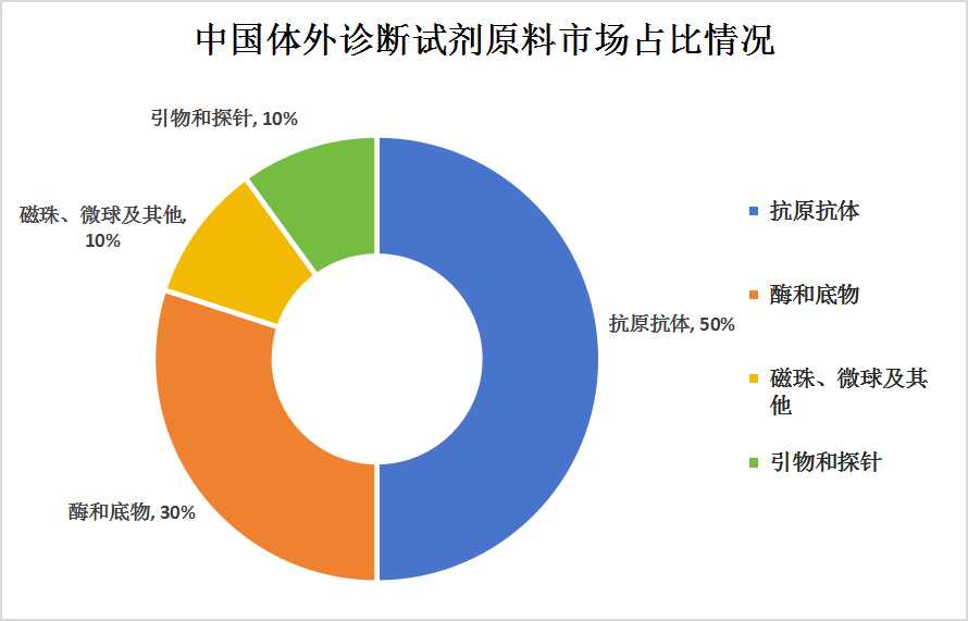 2023年中國體外診斷試劑原料行業市場規模及市場結構分析