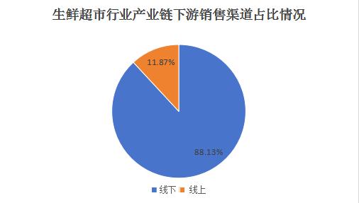 生鮮商超產業：在數字化洪流中探索新機遇