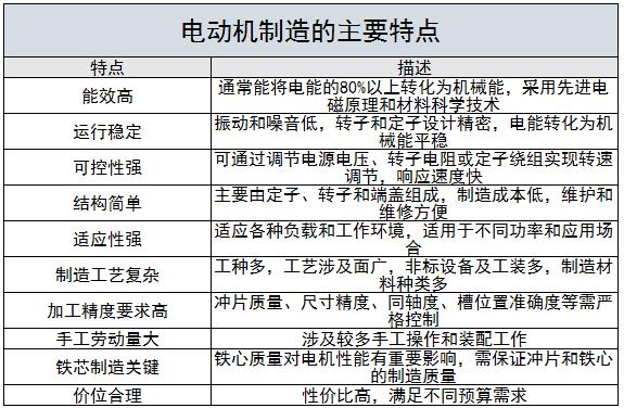 電動機制造行業現狀及未來發展趨勢分析2024