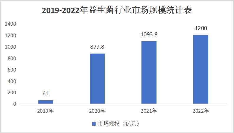 益生菌行業(yè)：全球益生菌市場規(guī)模2026年或?qū)⑦_910億美元