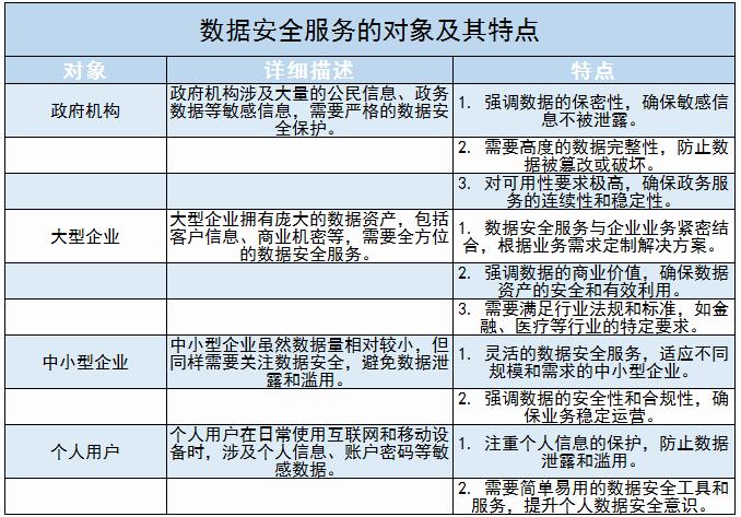 數據安全服務行業現狀調查及未來發展趨勢分析