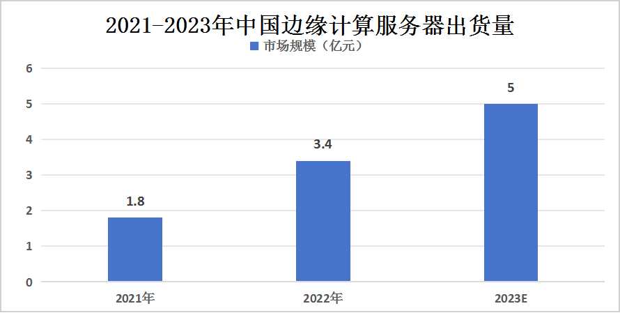 2023年中國邊緣計(jì)算服務(wù)器行業(yè)發(fā)展現(xiàn)狀及未來發(fā)展趨勢(shì)分析