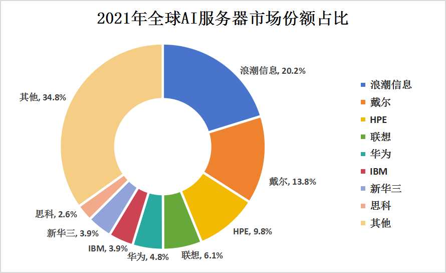 2023年全球AI服務(wù)器行業(yè)市場規(guī)模現(xiàn)狀及競爭格局分析