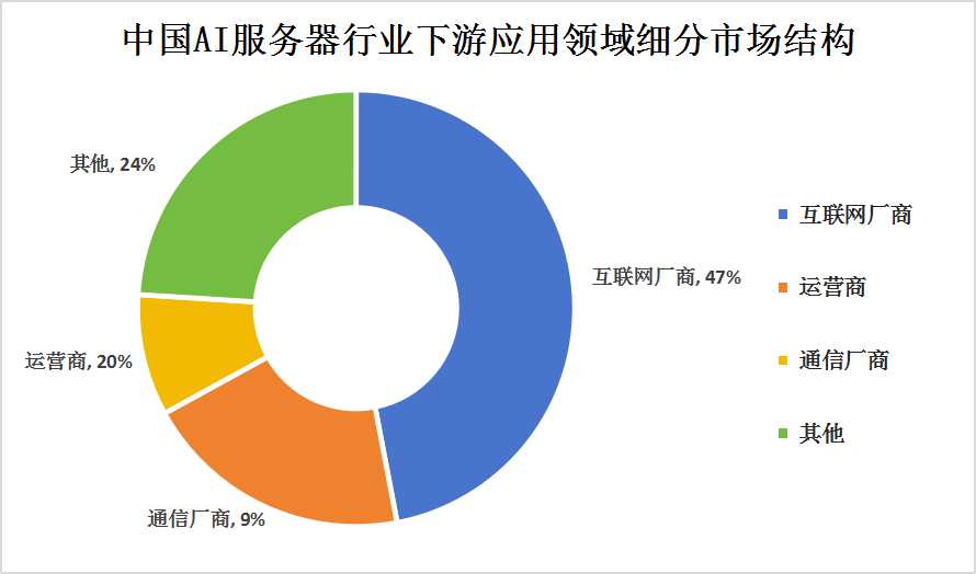 2023年中國AI服務(wù)器產(chǎn)業(yè)鏈上中下游結(jié)構(gòu)及下游細(xì)分市場分析
