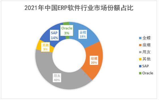 ERP軟件行業競爭格局及未來發展趨勢分析2024