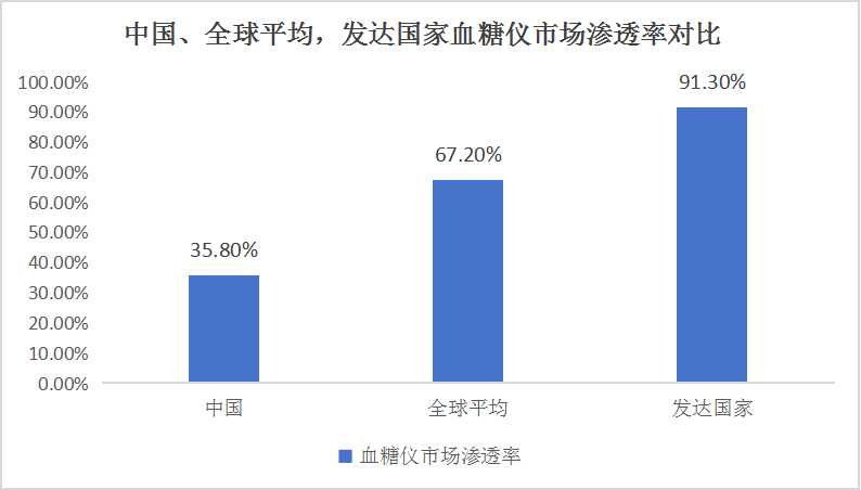 2024中國血糖儀行業發展前景調研分析