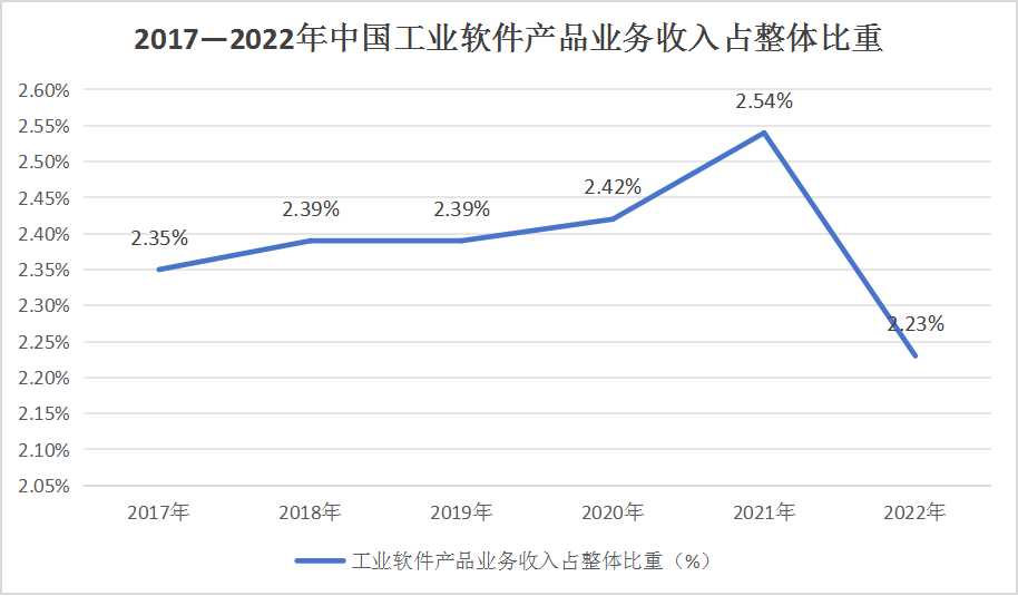 2023年中國工業軟件市場規模及市場占比分析