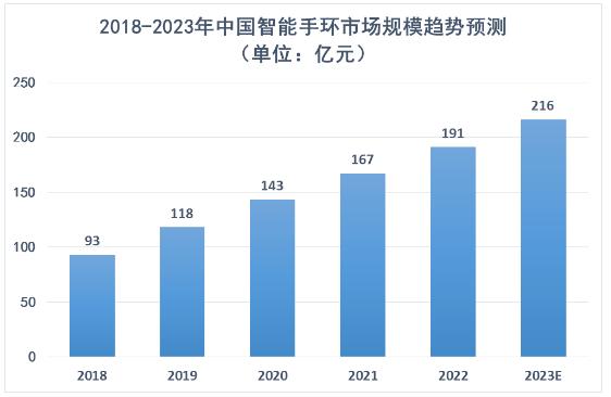 2023年中國智能手環行業市場規模、競爭格局及未來發展趨勢分析