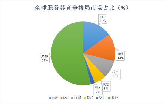 2024年中國服務器行業競爭格局及未來發展趨勢分析