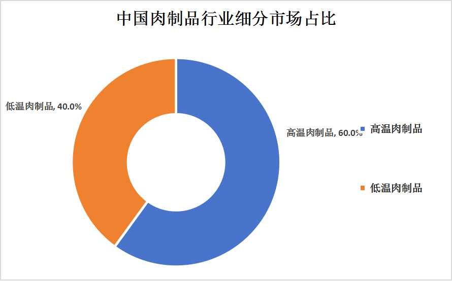 2023年中國肉制品行業發展現狀及未來發展趨勢分析