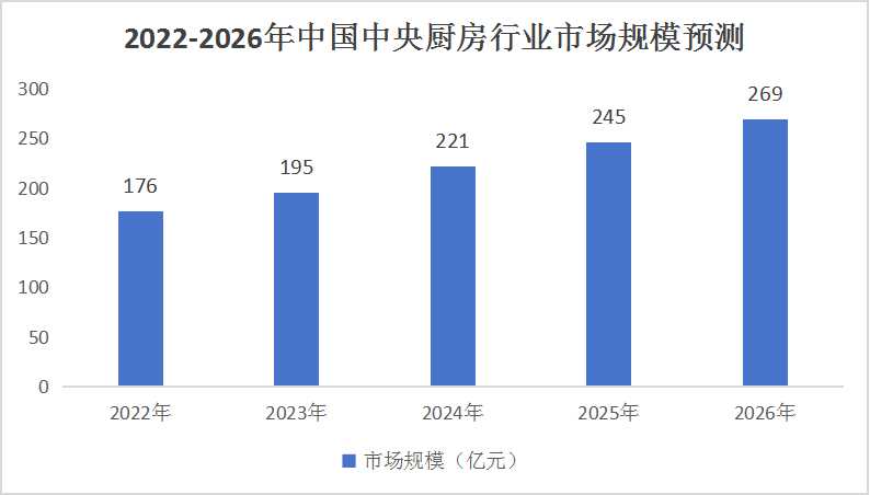 中央廚房市場規模及未來競爭格局分析