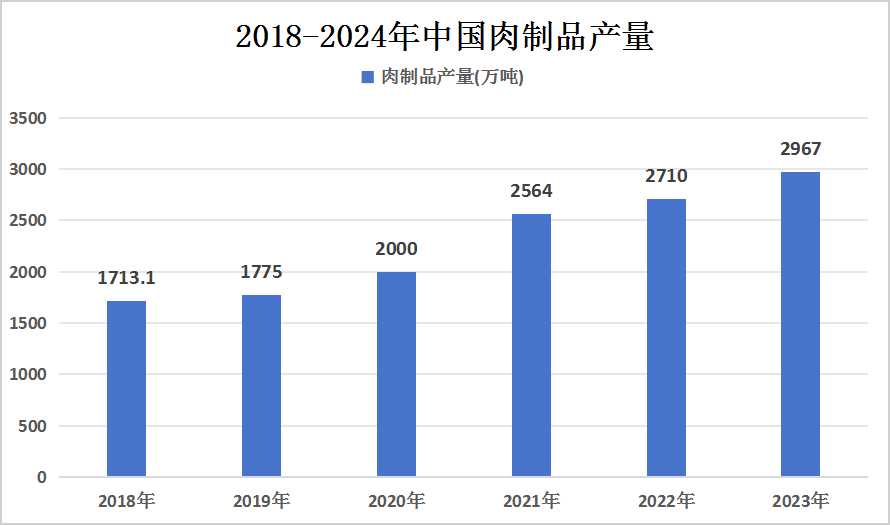 2023年中國肉類產量及肉制品產量統計分析