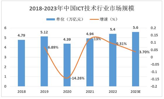 ICT技術(shù)市場規(guī)模及及重點企業(yè)分析