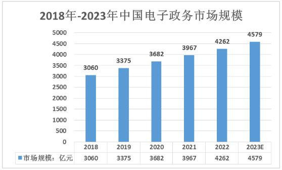 2024年中國電子政務市場規模、競爭格局及未來發展趨勢分析