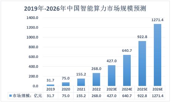 2024年中國智能算力行業市場規模及發展趨勢分析
