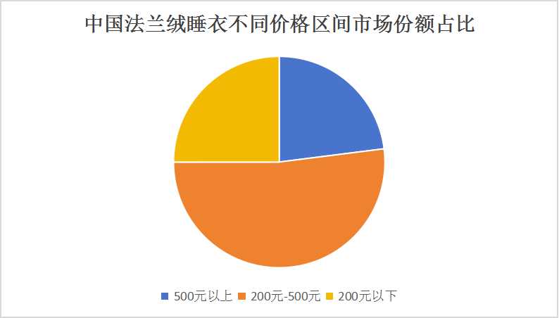2024中國法蘭絨睡衣行業分析及產品價格分析
