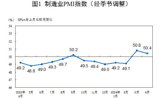 中國制造業發展分析 2024年4月中國制造業采購經理指數運行情況