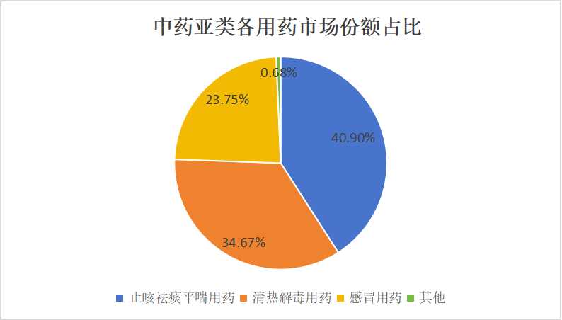 止咳露行業(yè)市場分析：預(yù)測2026年，止咳祛痰平喘市場有望達(dá)到500億。
