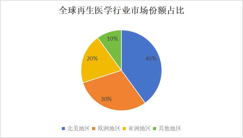 中國再生醫學行業市場分析與未來投資戰略預測