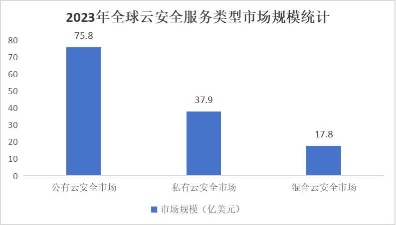 云安全服務行業：預計到2028年，我國云安全市場規模將突破700億元大關