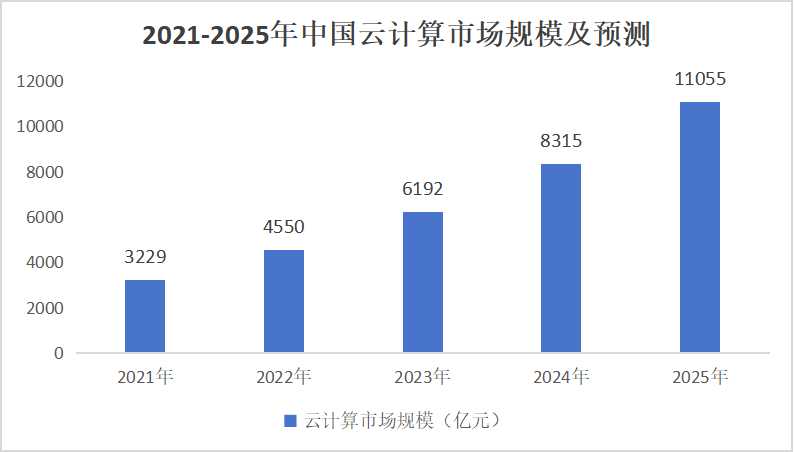 云計算行業發展歷程及市場分析