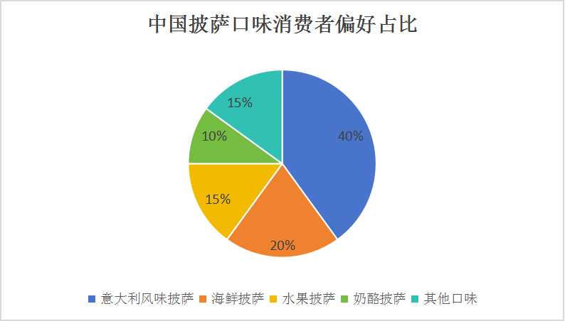 中國(guó)披薩行業(yè)發(fā)展概述及消費(fèi)群體分析