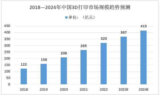 2024年中國航空航天3D打印行業市場規模及未來發展趨勢分析