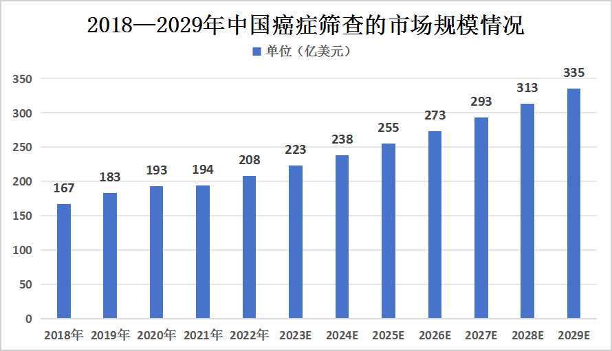 2023年中國癌癥檢測行業發展現狀及未來發展趨勢分析