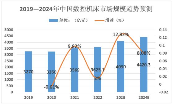 2024年中國數控系統行業市場規模及未來發展趨勢分析