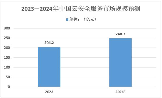 2024年中國云安全服務行業市場規模及未來發展趨勢分析
