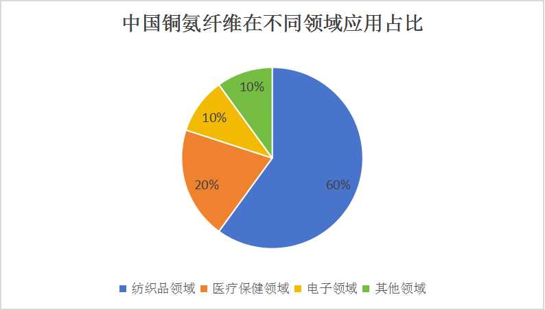 中國銅氨纖維行業(yè)應用分析及上下游產(chǎn)業(yè)鏈構(gòu)成