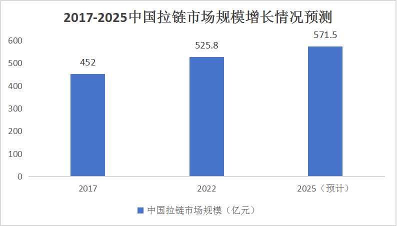 中國拉鏈行業發展前景及產業鏈構成：預計到2025年中國拉鏈市場規模將達到571.5億元